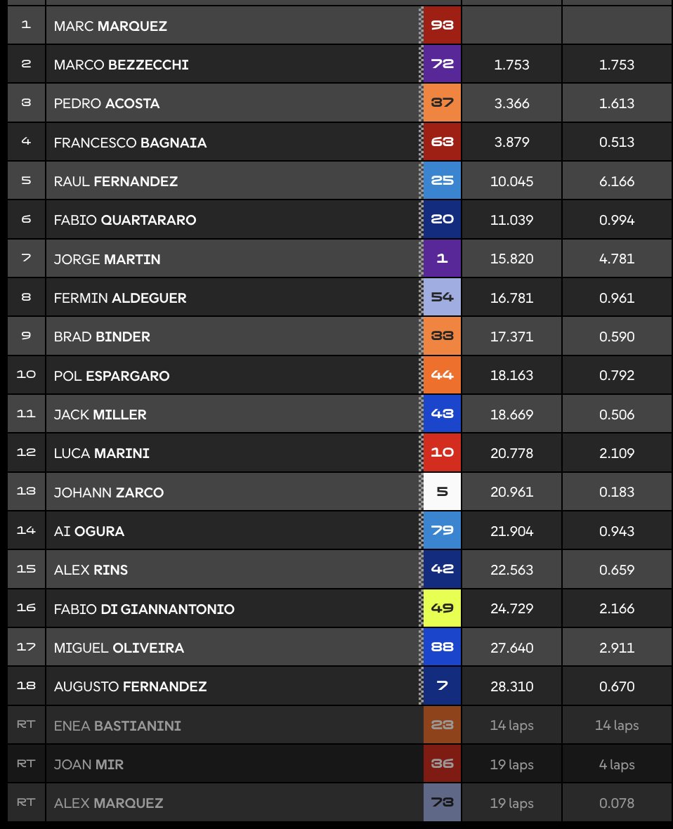 Clasificación carrera MotoGP Brno.