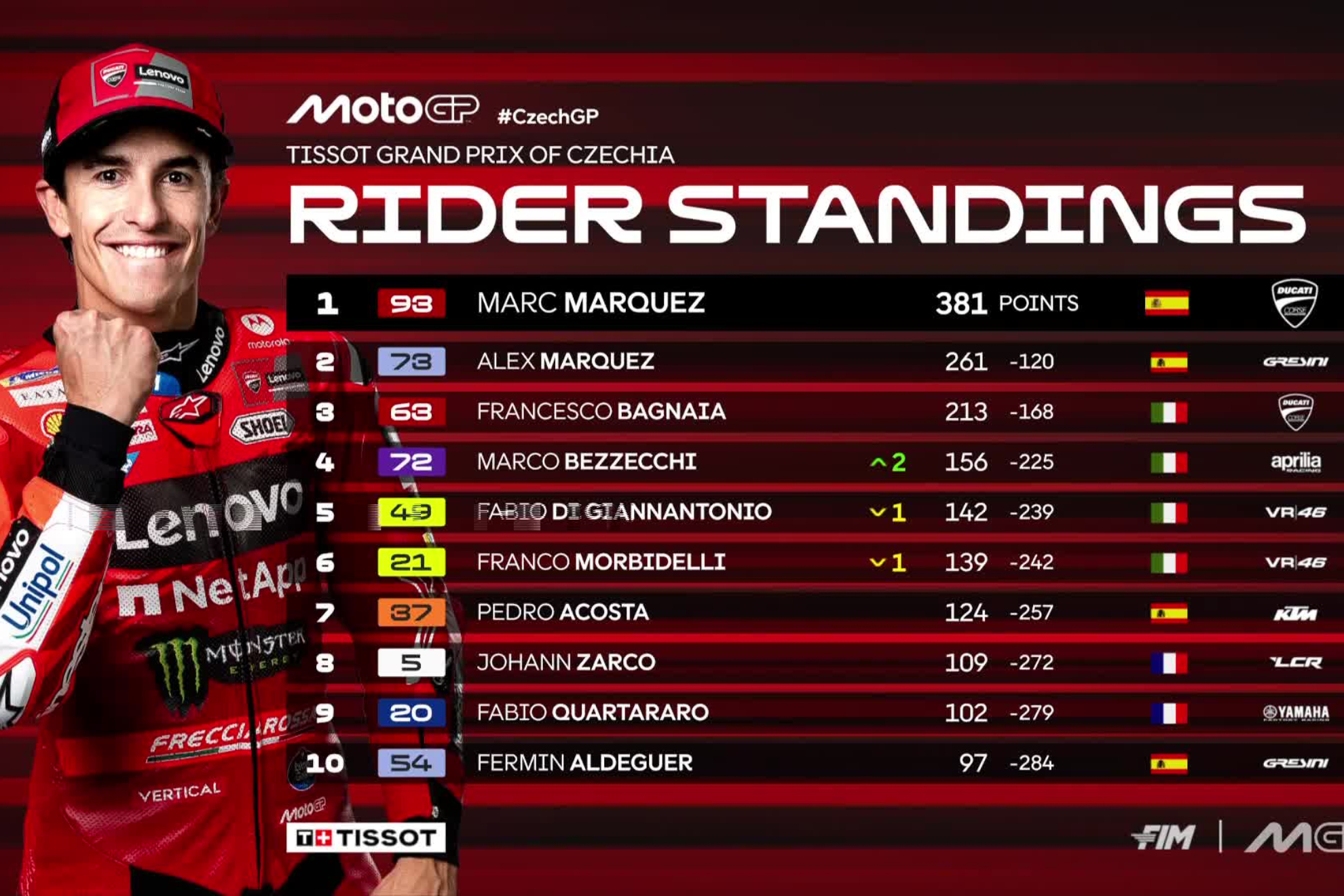 Top Ten de MotoGP 2025.