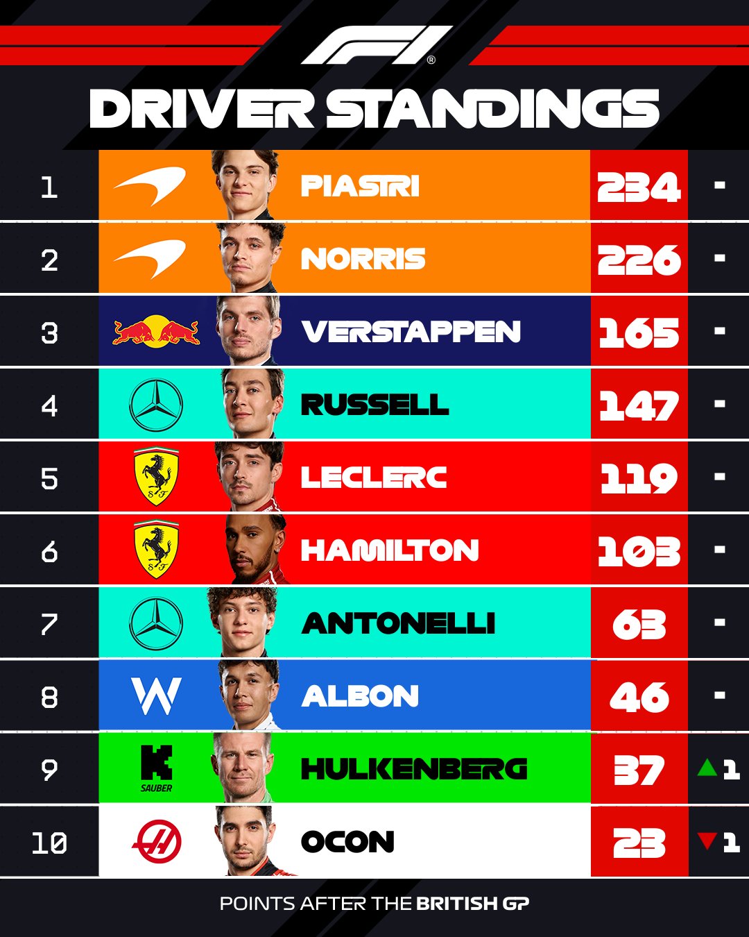 Así va el Mundial de la F1 tras el GP de Gran Bretaña.