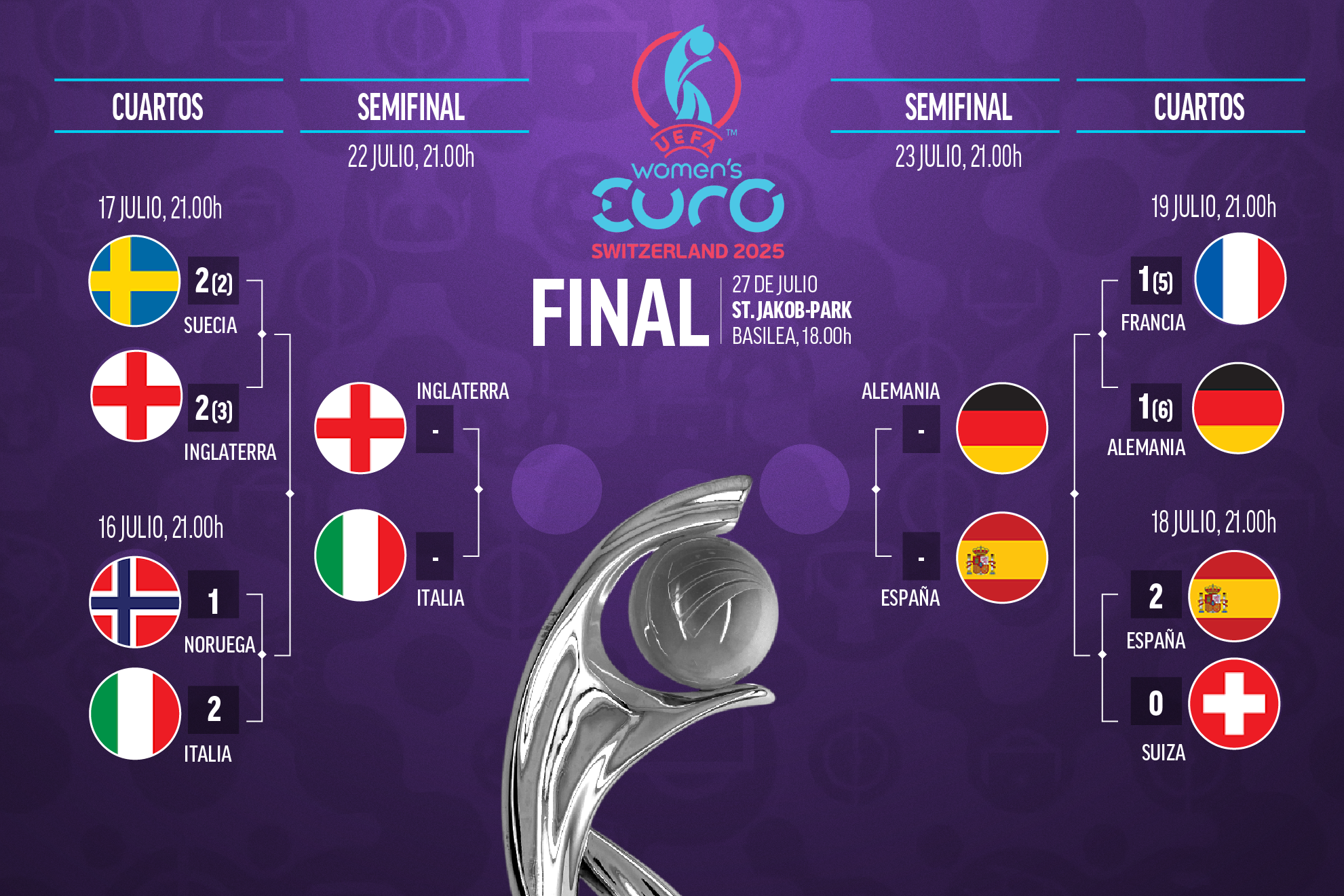 Cuadro de la Eurocopa Femenina