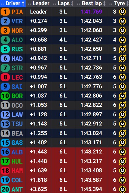 Tiempos SQ1, GP de Bélgica 2025