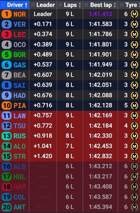 Tiempos SQ2, GP Bélgica 2025.