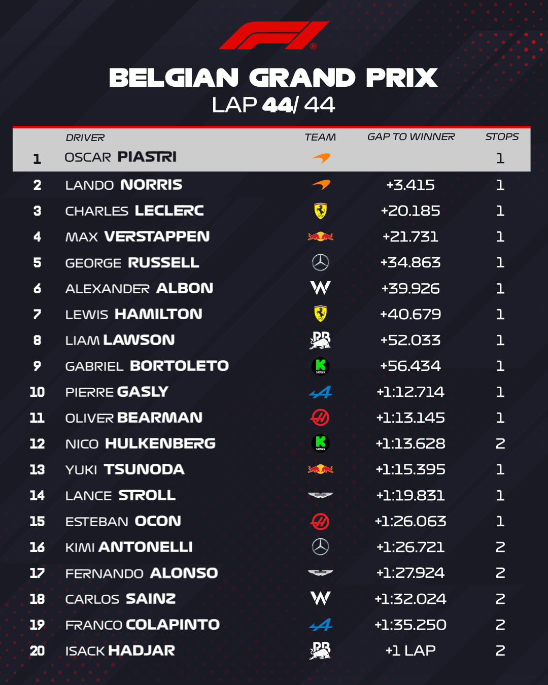 Clasificación final del GP de Bélgica.