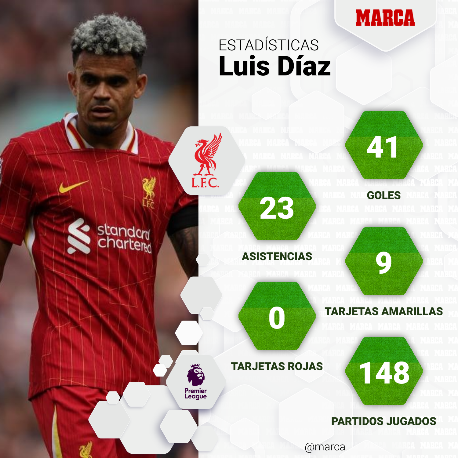 Estadísticas de Luis Díaz con el Liverpool.