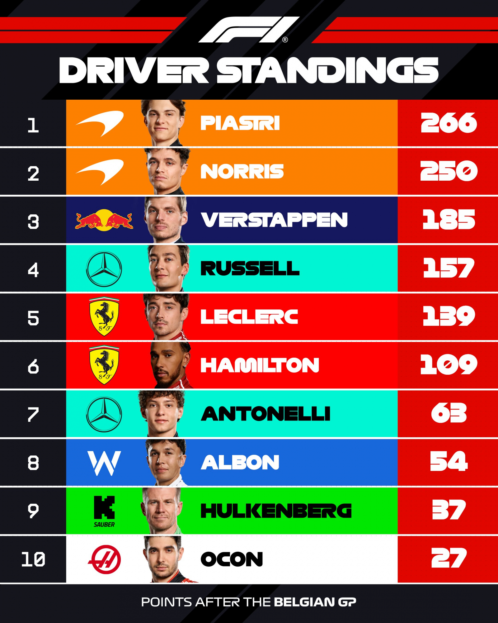 Mundial de pilotos tras el GP Bélgica.