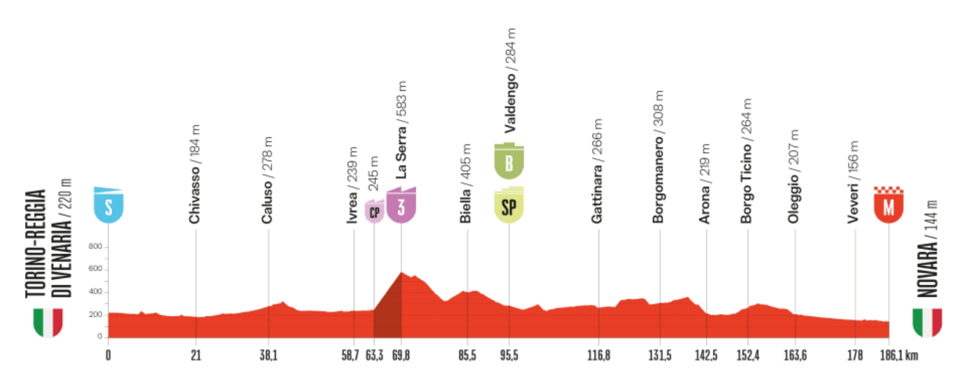 Perfil La Vuelta 1.