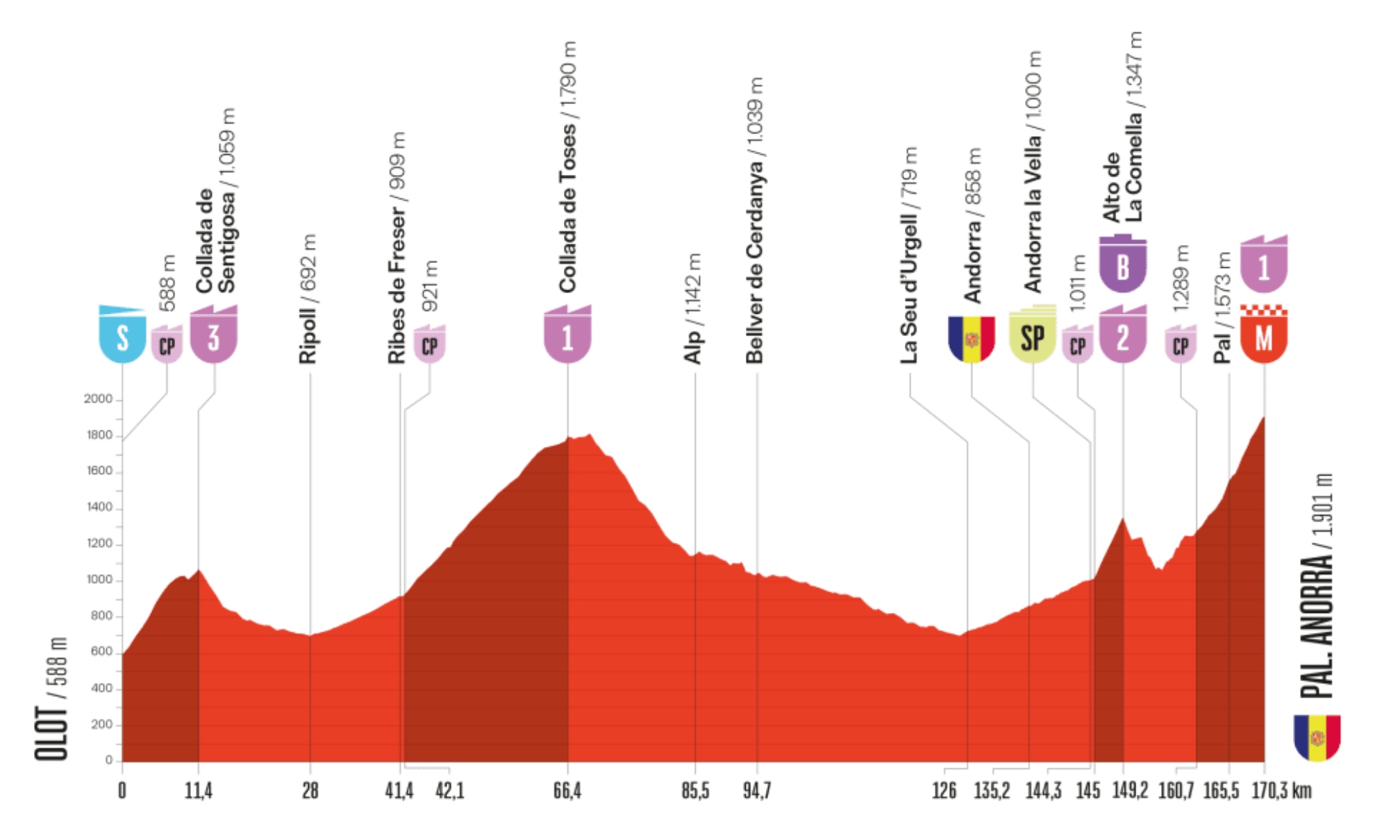Perfil La Vuelta 6.