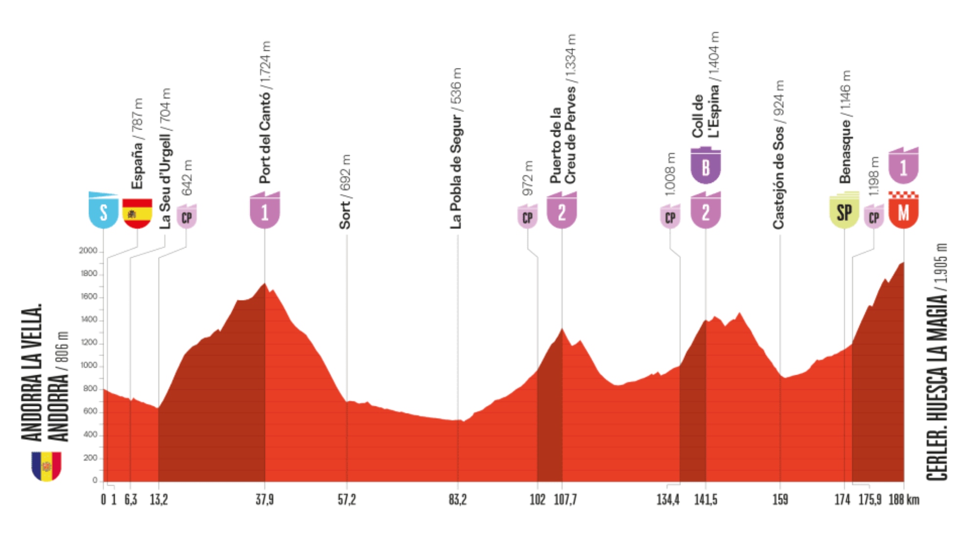 Perfil La Vuelta 7.