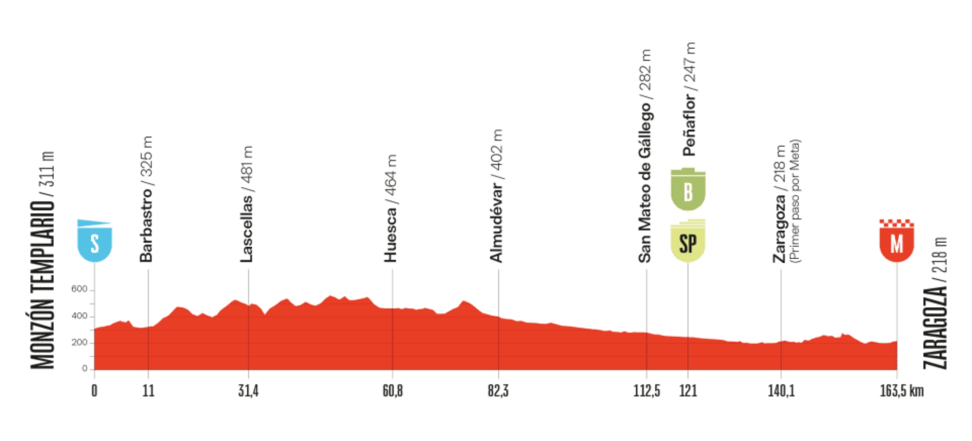 Perfil La Vuelta 8.