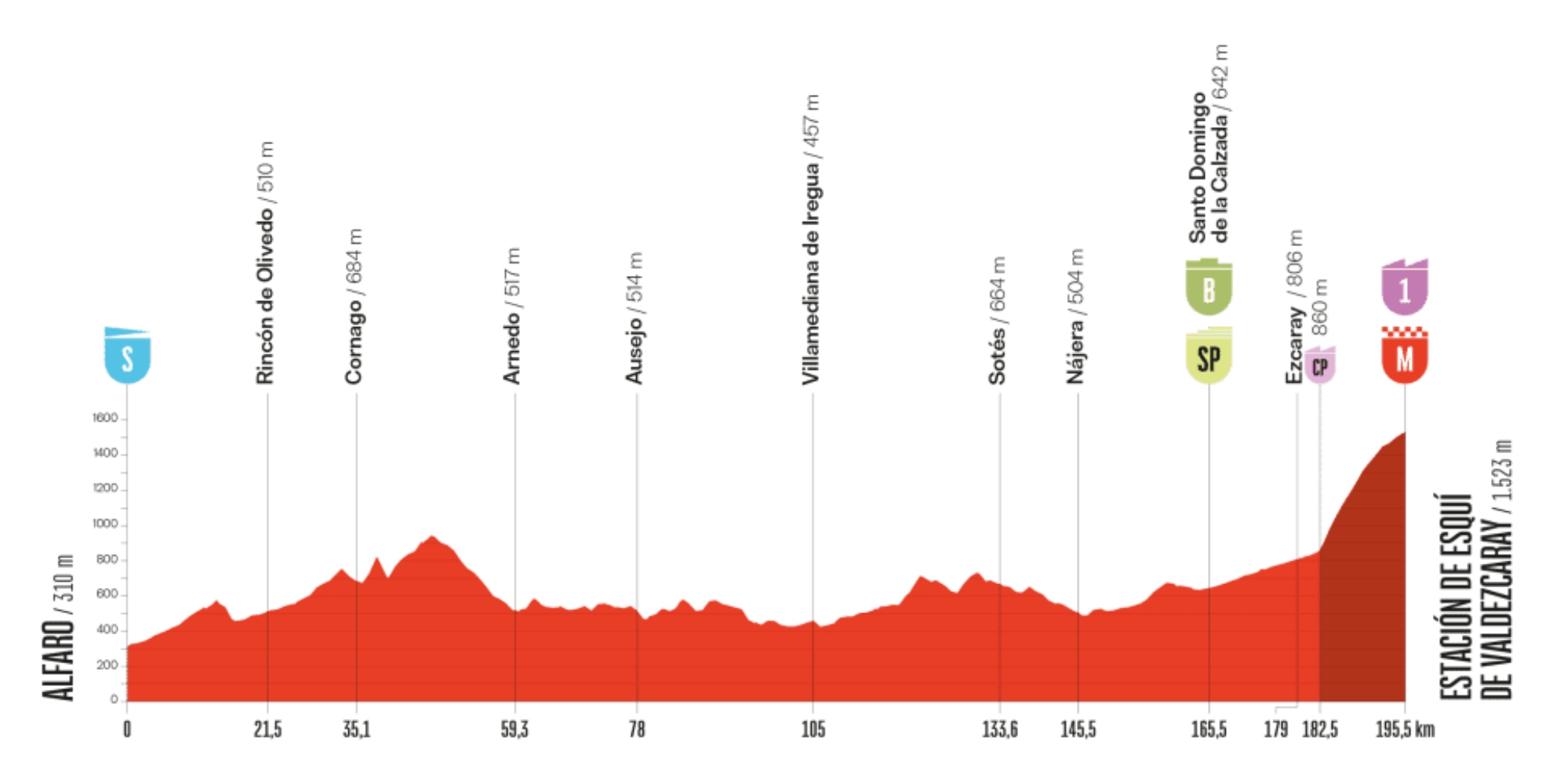Perfil La Vuelta 9.