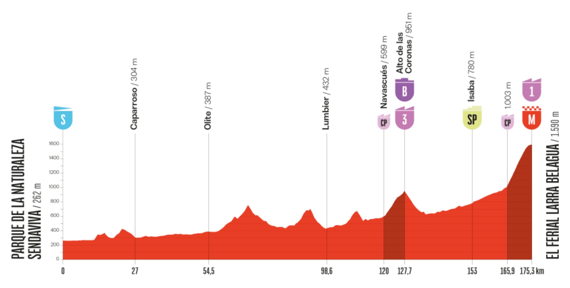 Perfil La Vuelta 10.