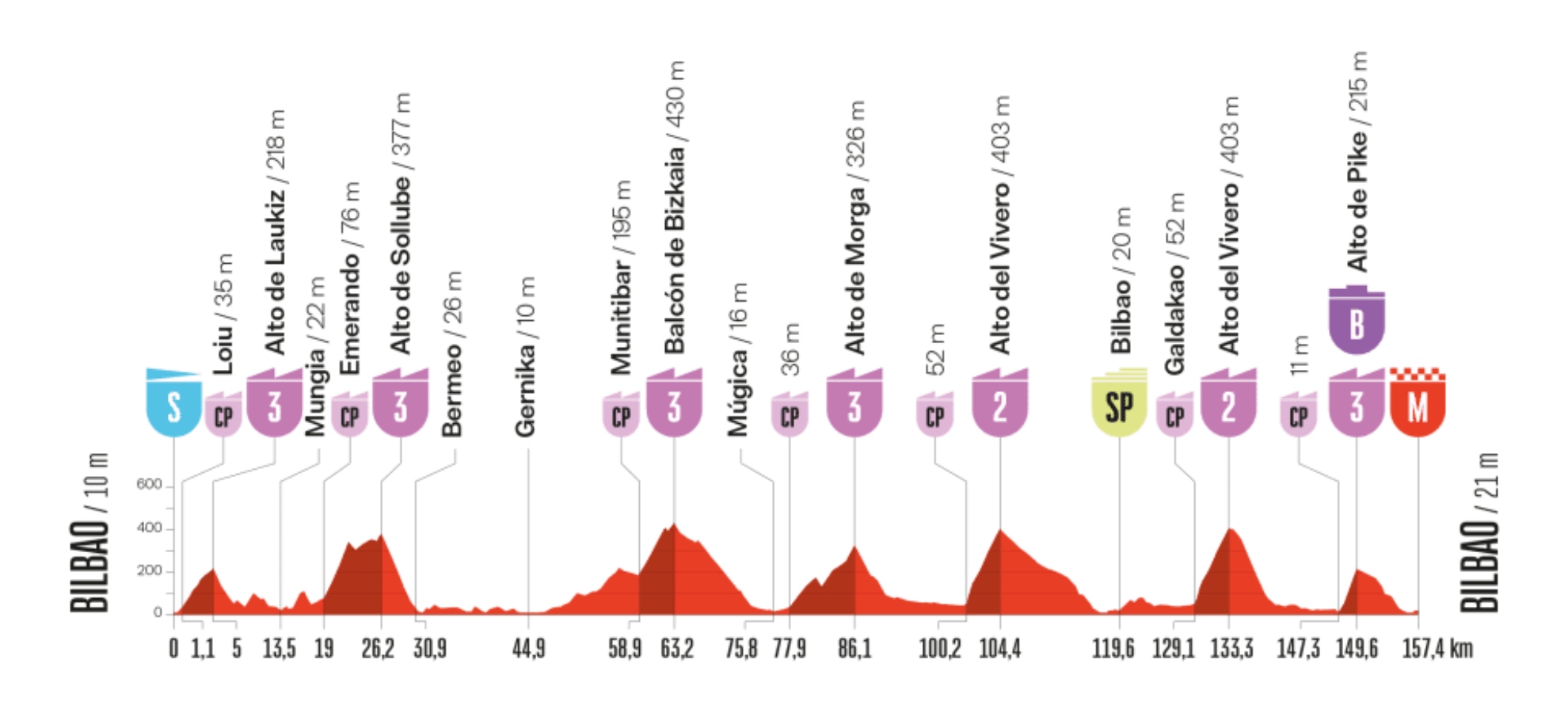 Perfil La Vuelta 11.