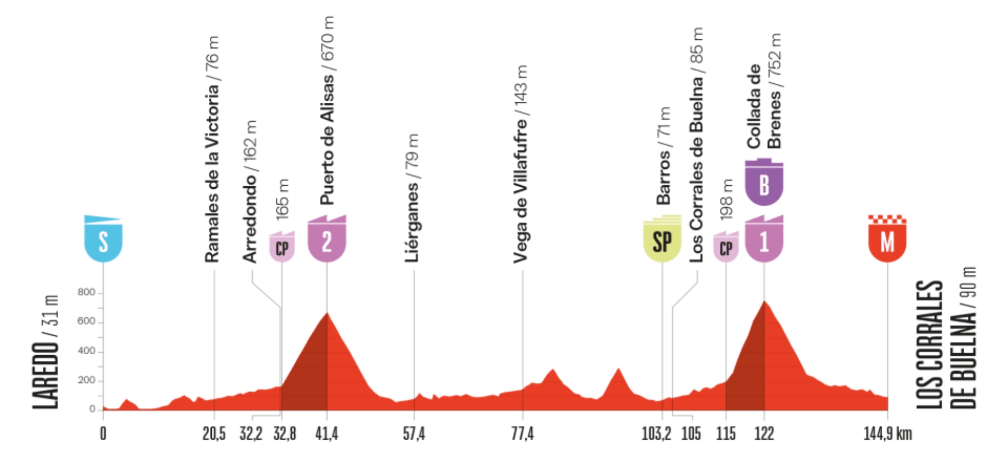 Perfil La Vuelta 12.