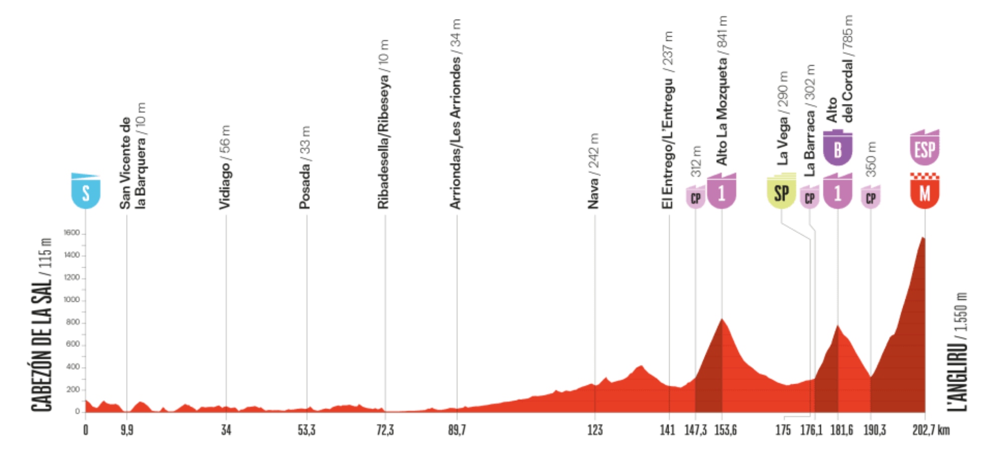 Perfil La Vuelta 13.