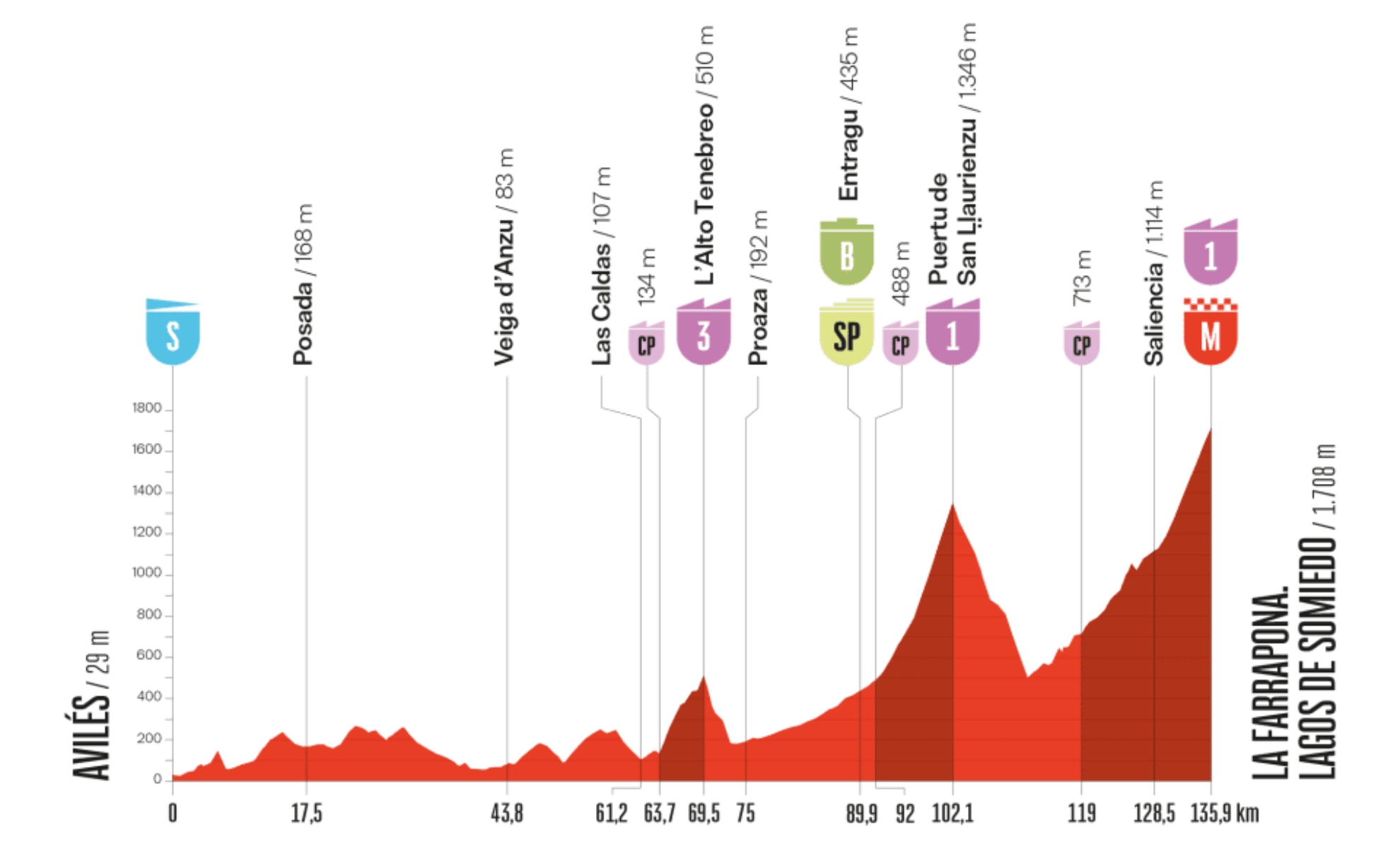 Perfil La Vuelta 14.
