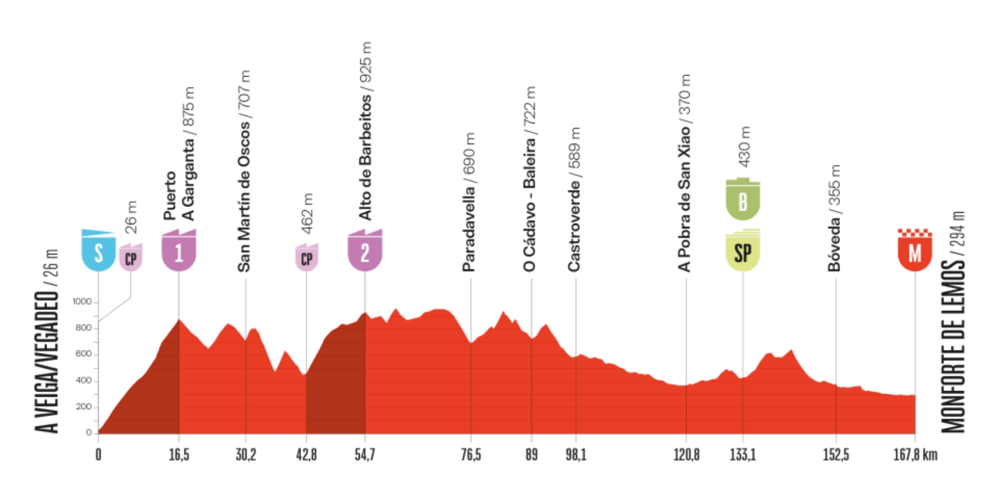 Perfil La Vuelta 15.