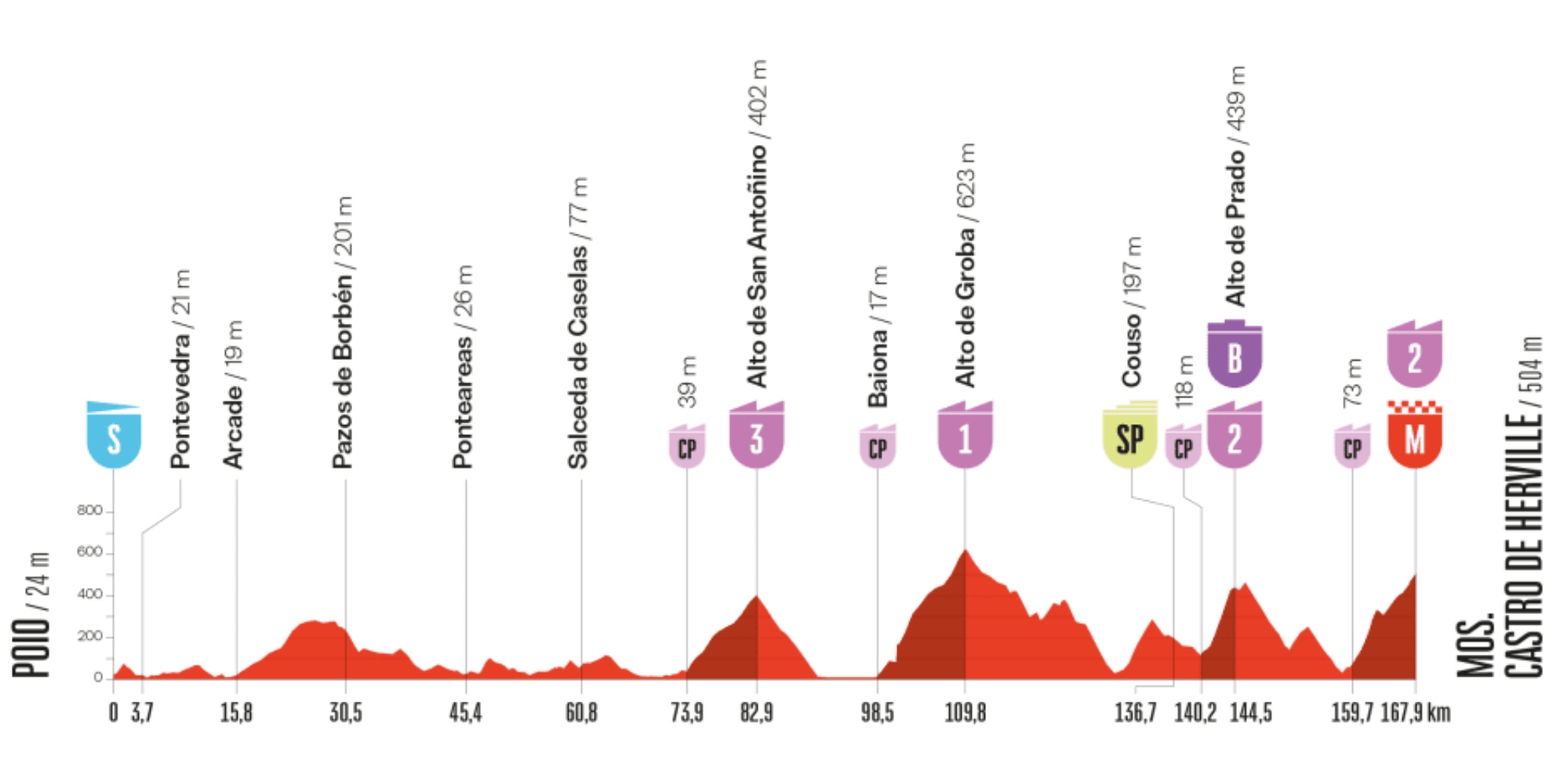 Perfil La Vuelta 16.