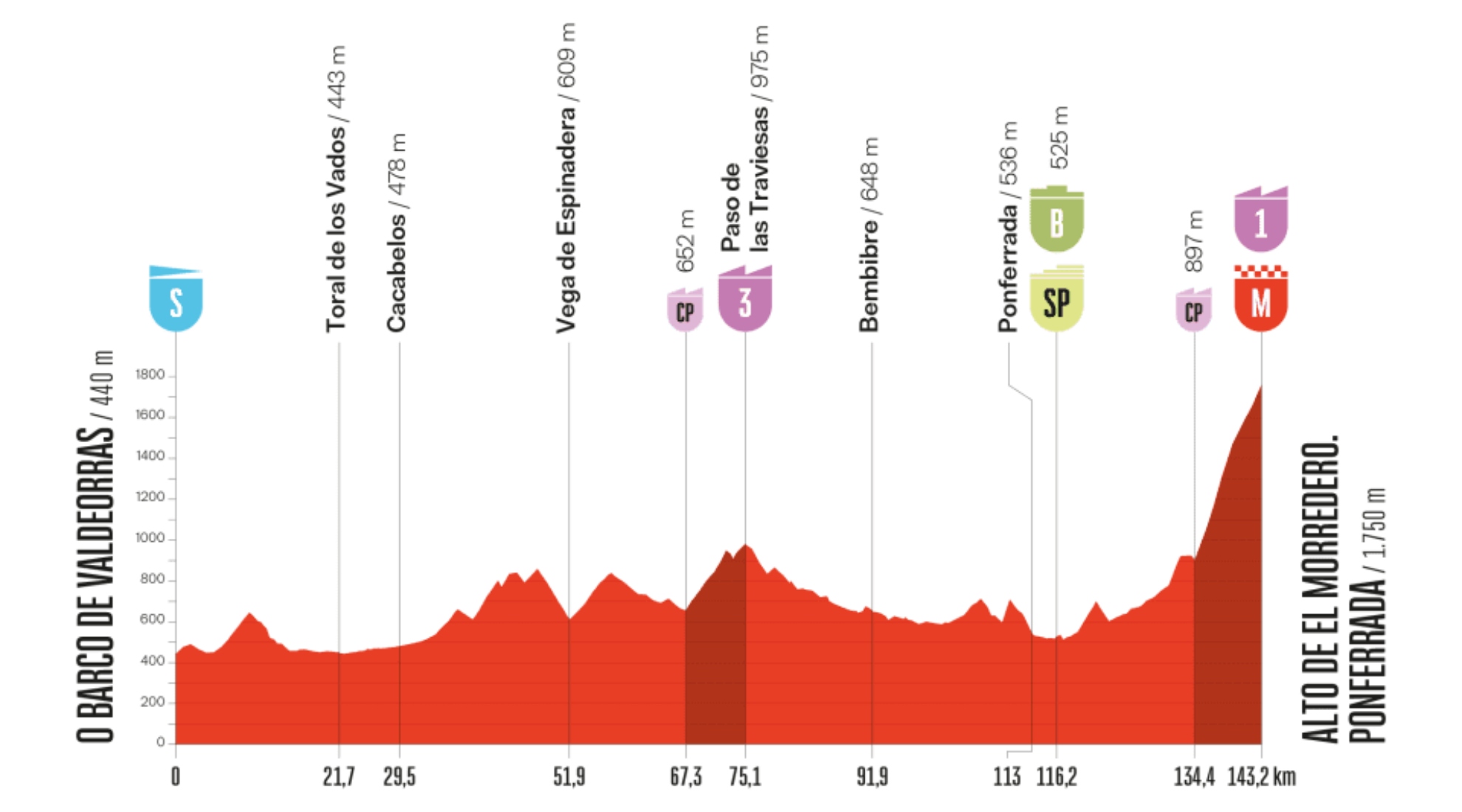 Perfil La Vuelta 17.