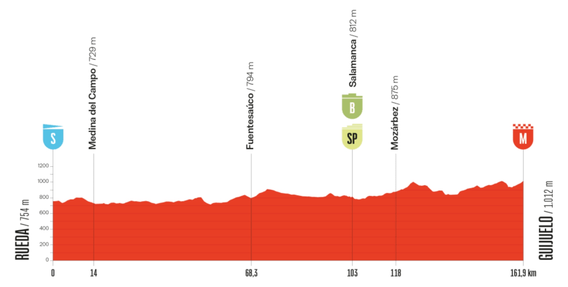 Perfil La Vuelta 19.