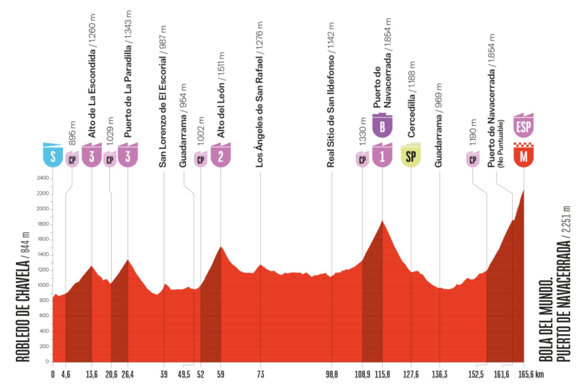 Perfil La Vuelta 20.