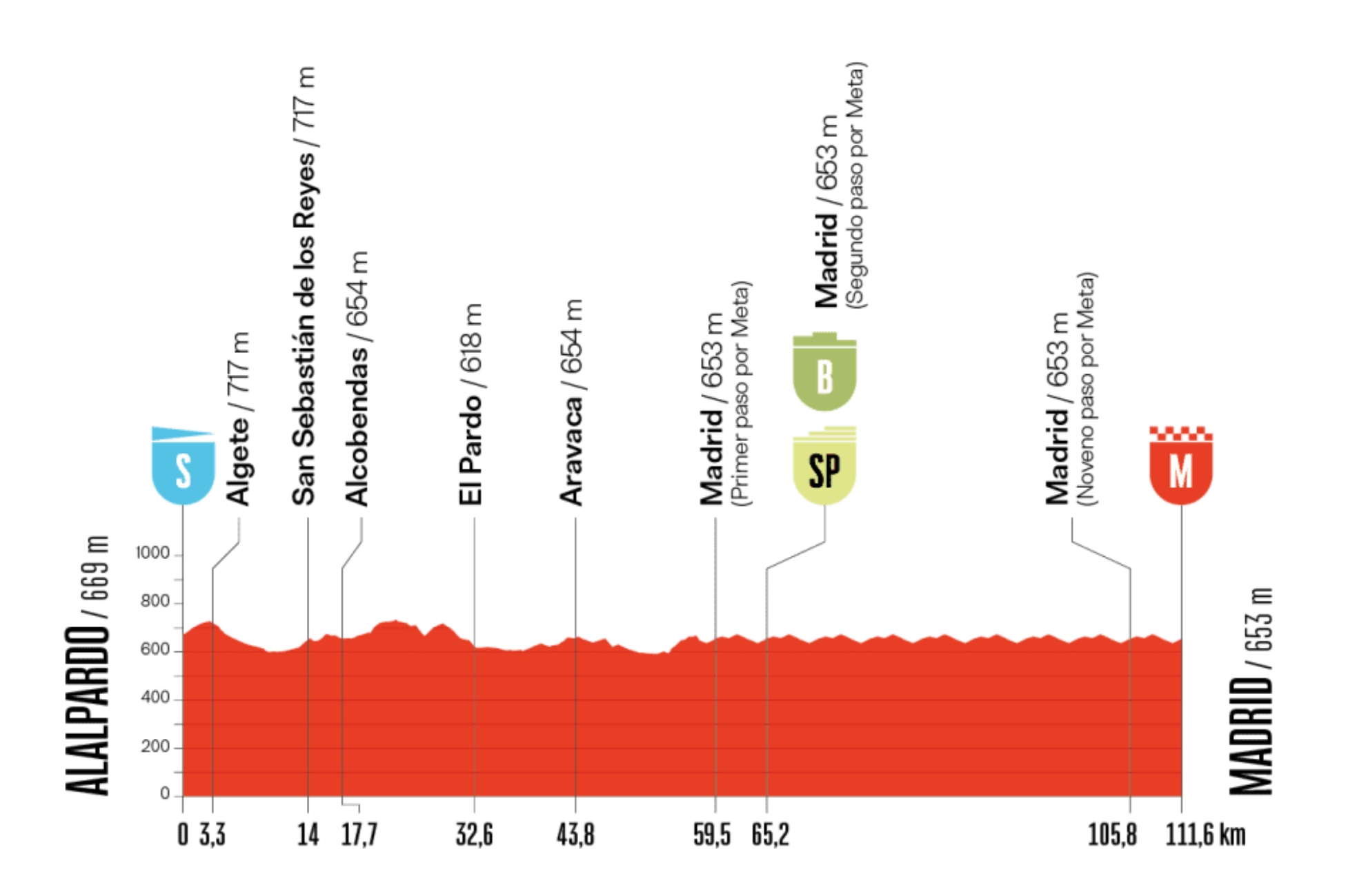 Perfil La Vuelta 21.