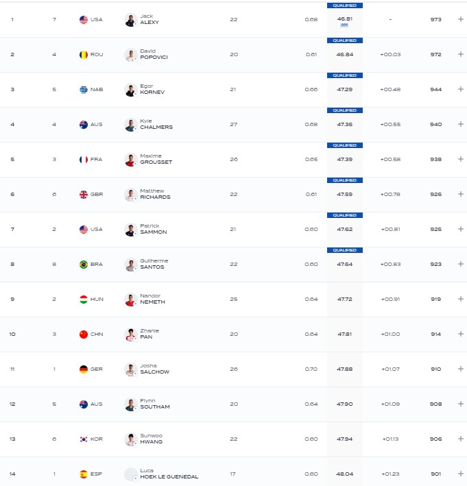 Así quedaron los 14 primeros en las semifinales de los 100 libre.