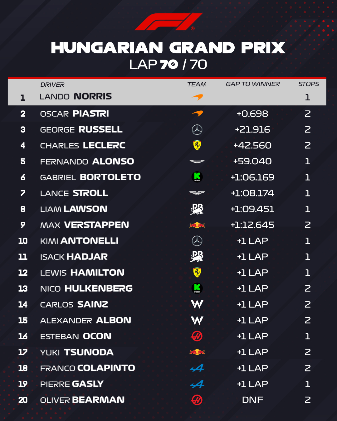 Clasificación final del GP de Hungría.