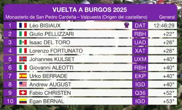 La clasificación general después de la etapa 3 de la Vuelta a Burgos.