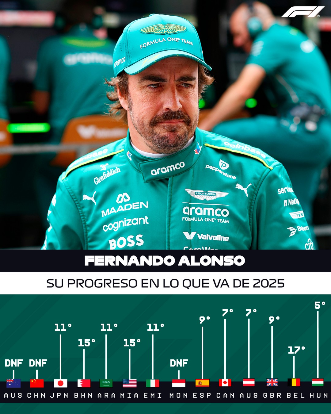 Gráfico en el que se ve la reacción del '14' en la F1 2025.