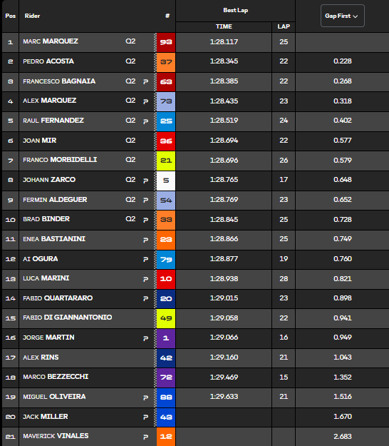 Clasificación Práctica MotoGP Austria.