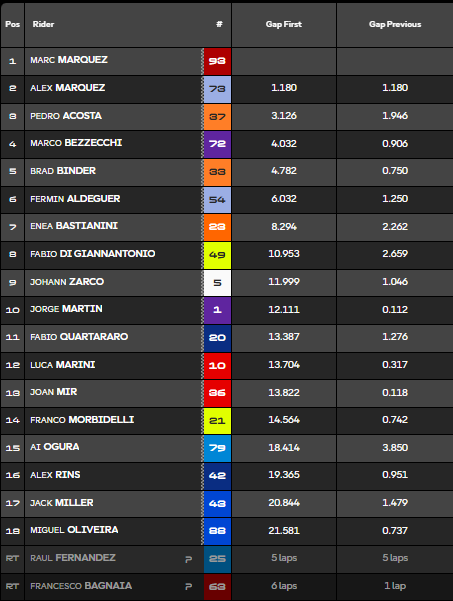 Clasificación Sprint MotoGP Austria.