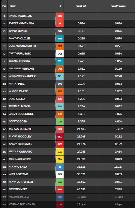 Clasificación carrera Moto3 Austria.