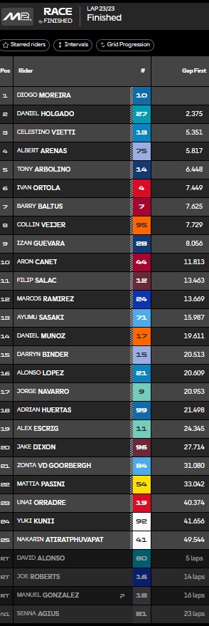 Clasificación carrera Moto2 Austria.