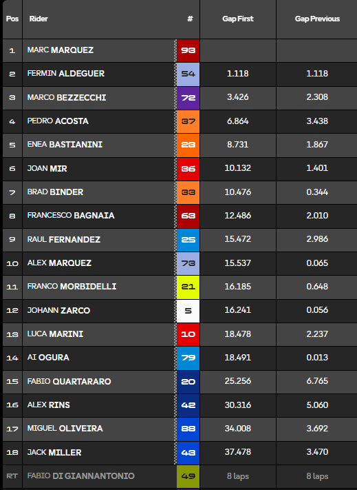 Clasificación carrera MotoGP Austria.