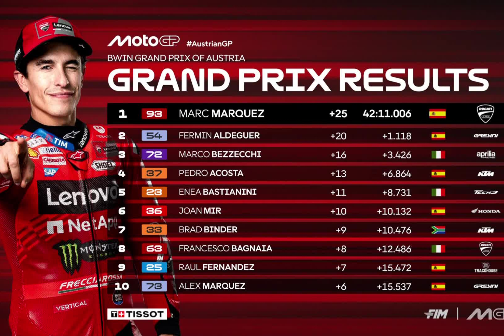 Clasificación del GP de Austria de MotoGP 2025.
