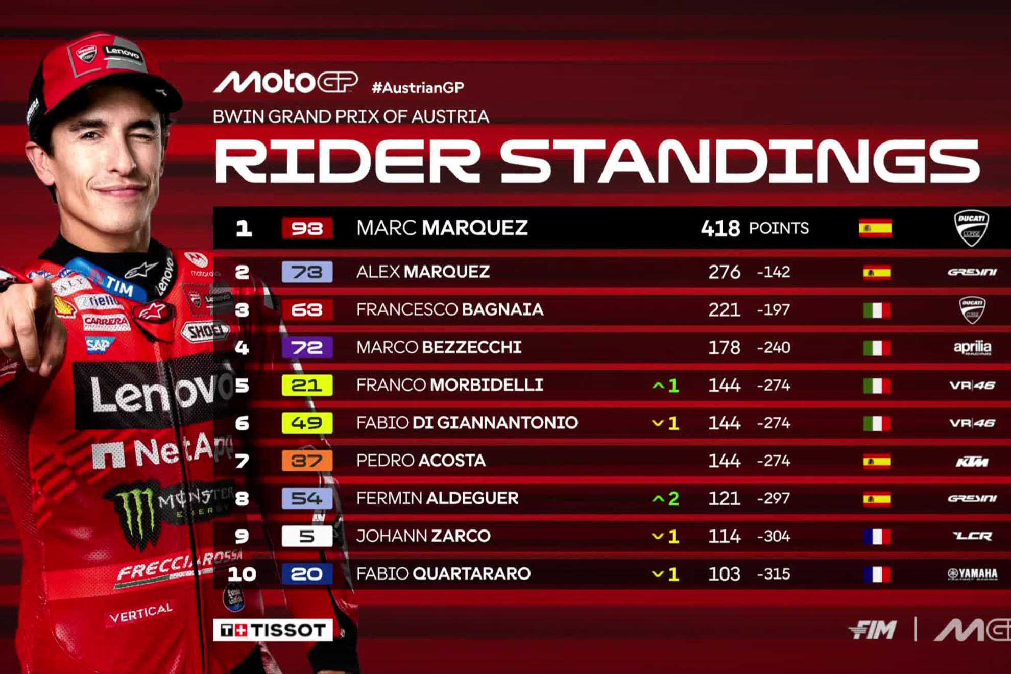Así va MotoGP 2025.