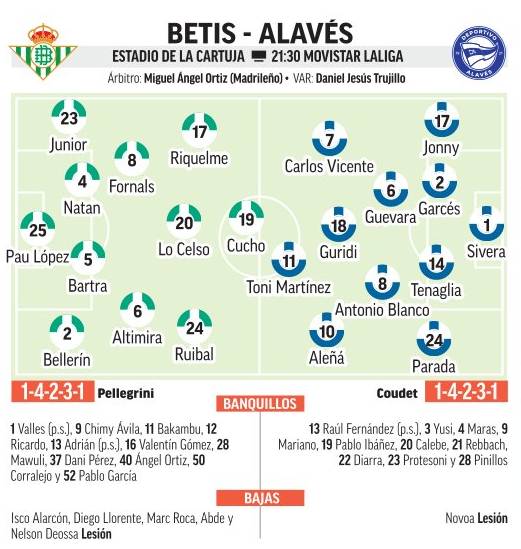 Alineaciones probables del Betis - Alavés