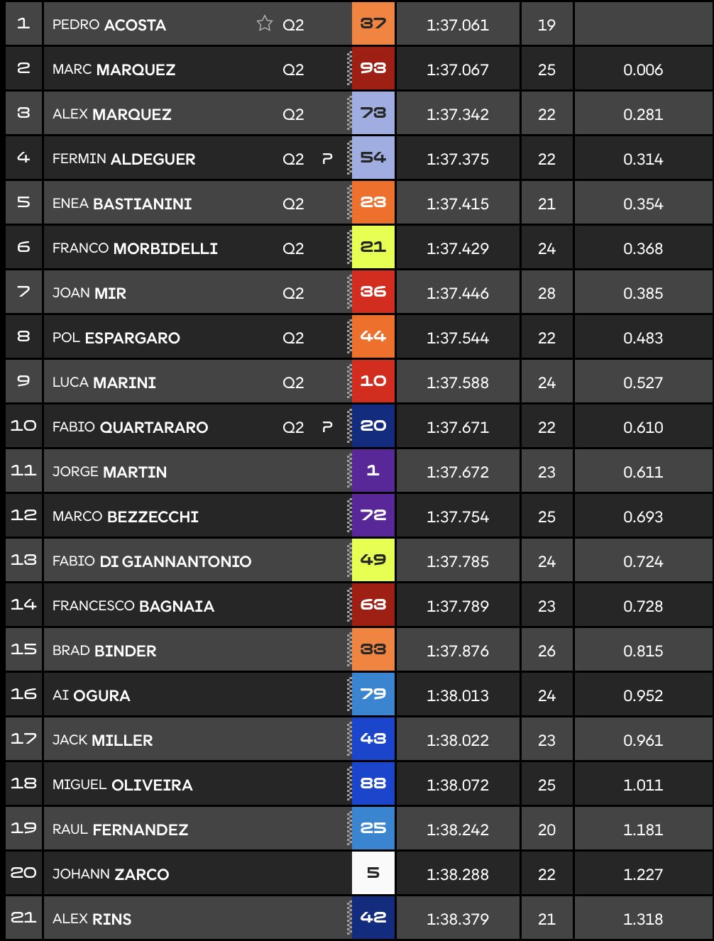 Clasificación Práctica MotoGP Hungría.