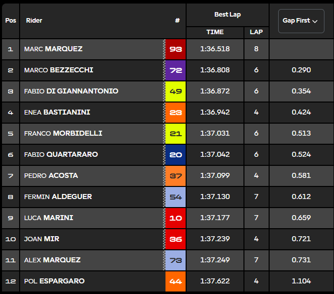 Clasificación Q2 MotoGP Hungría.