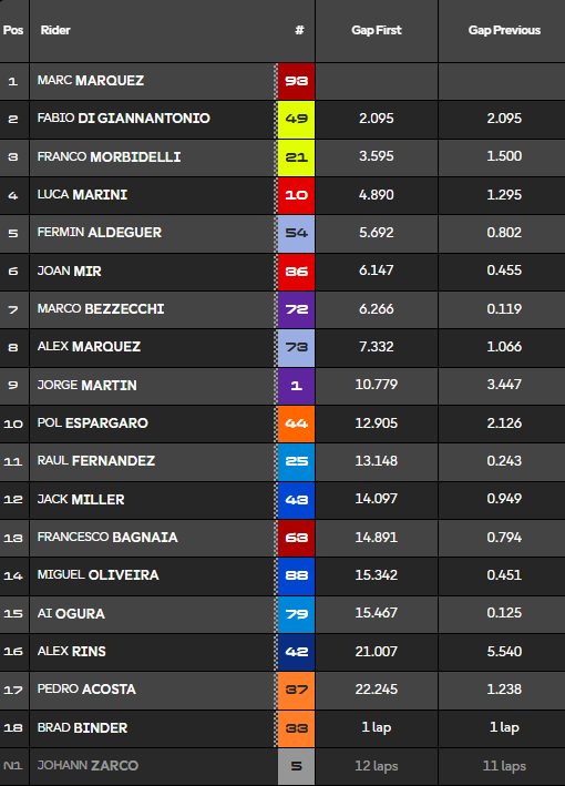 Clasificación Sprint MotoGP Hungría.