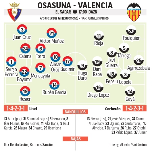 Alineaciones probables de Osasuna y Valencia.