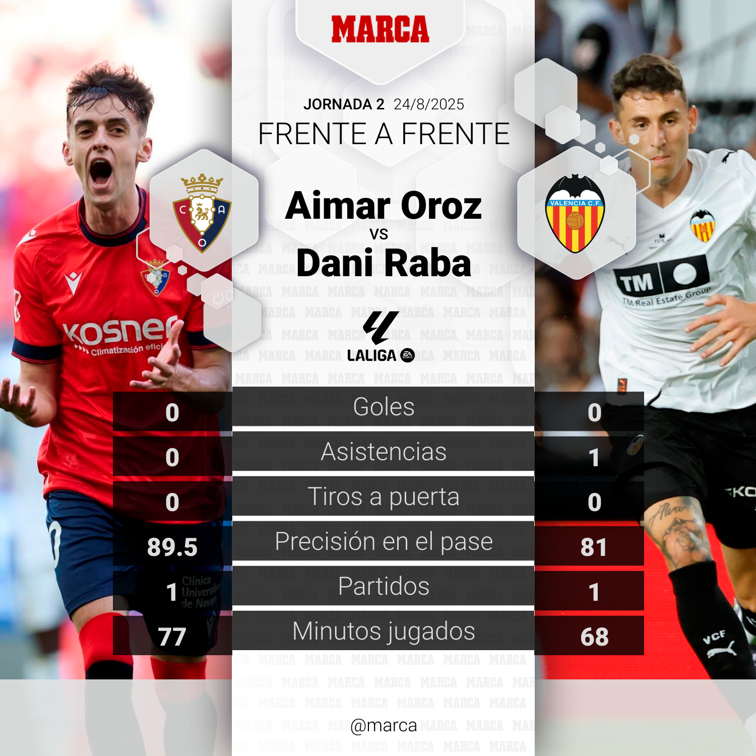 El duelo del partido Osasuna - Valencia: Aimar Oroz vs. Dani Raba.
