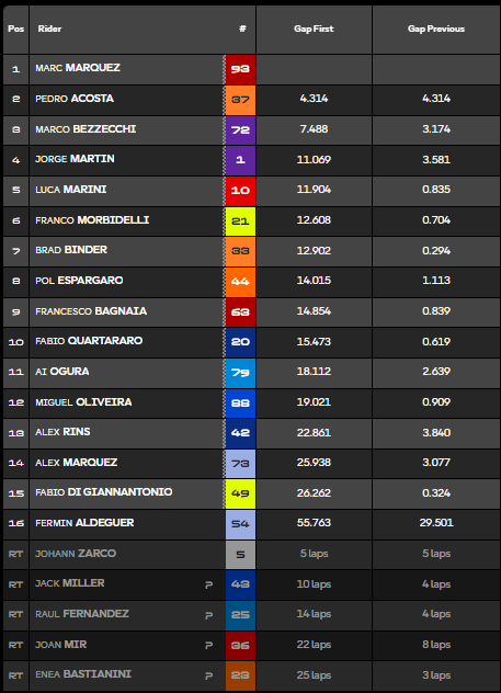 Clasificación carrera MotoGP Hungría.