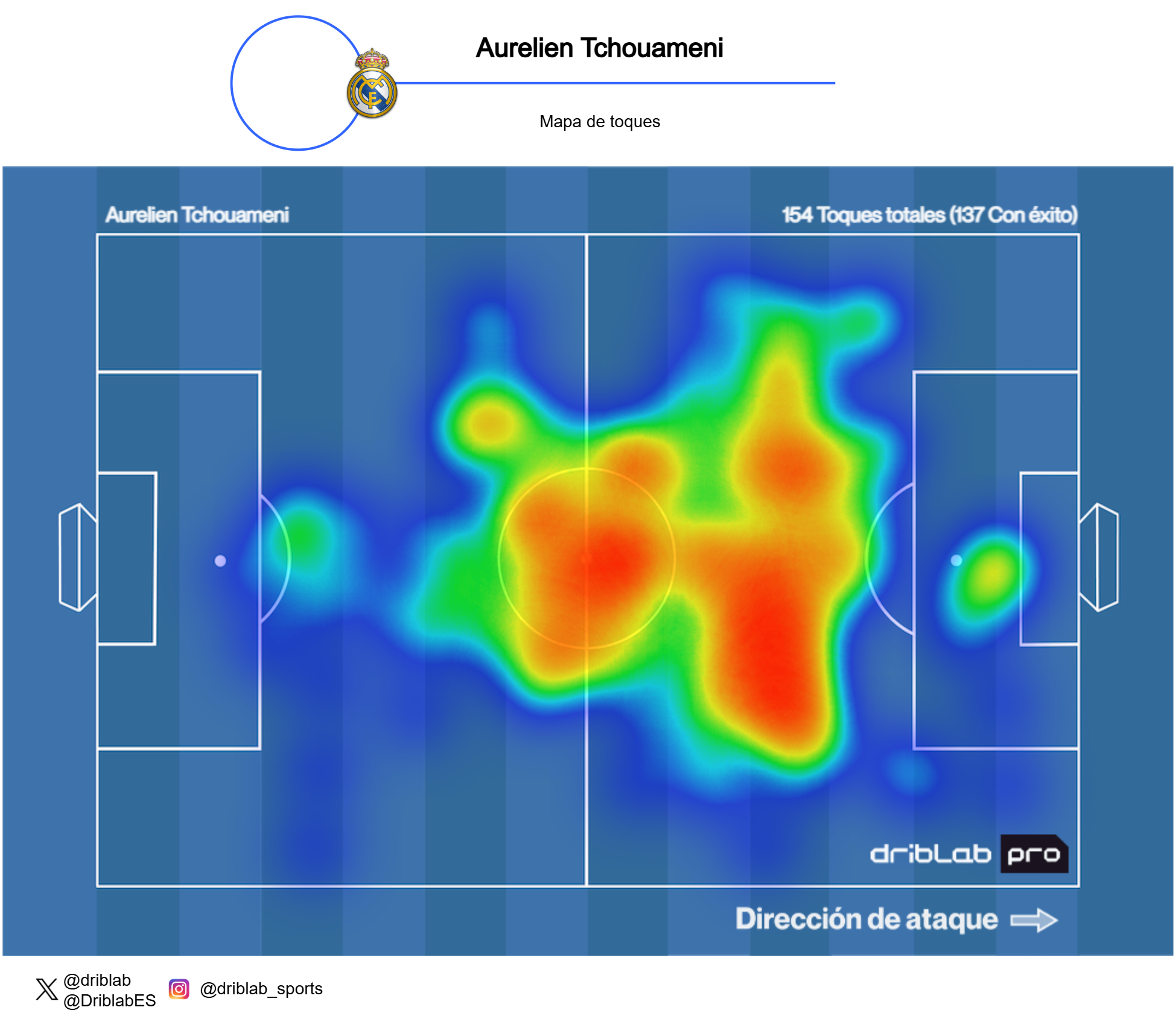 Heat map of Tchouaméni during these first two days.