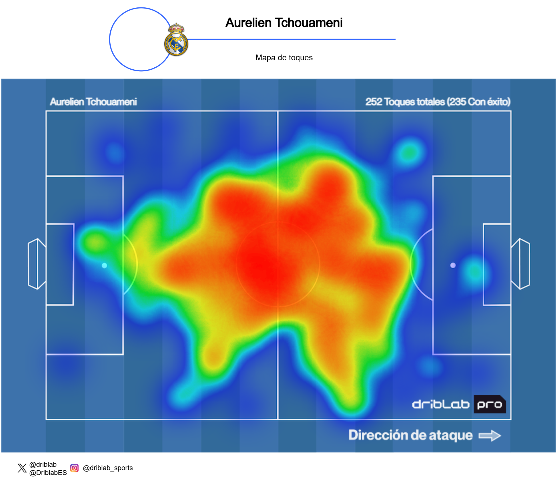 Heat map of Tchouaméni in two matches of the 2024/25 season.