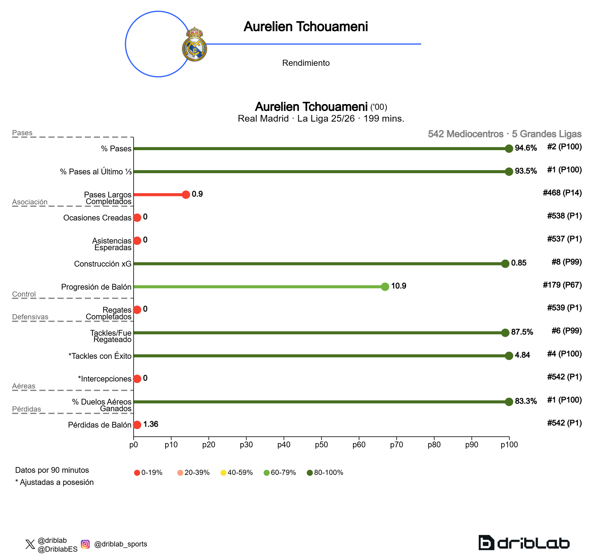 Tchouaméni's statistics compare with those of the other midfielders in the five major leagues.