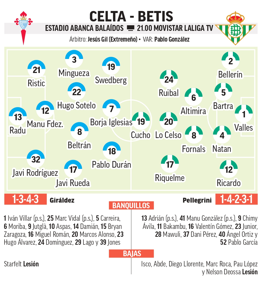 Alineaciones probables del Celta - Betis