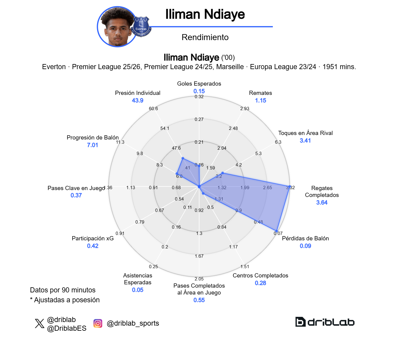 Gráfico de rendimiento de Iliman Ndiaye.