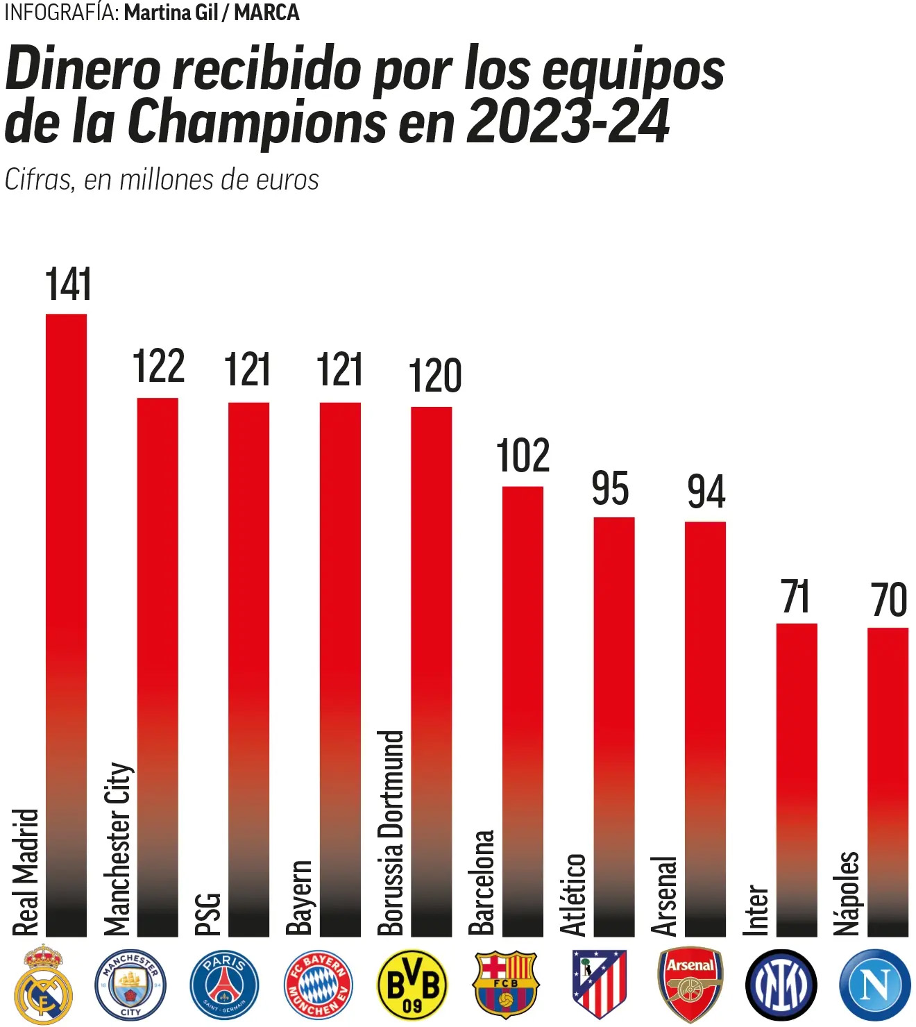Ganancias totales de la Champions 23/24, la última que UEFA ha hecho públicas hasta hoy.