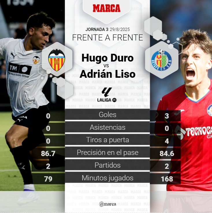 El duelo del partido Valencia - Getafe: Hugo Duro vs. Liso